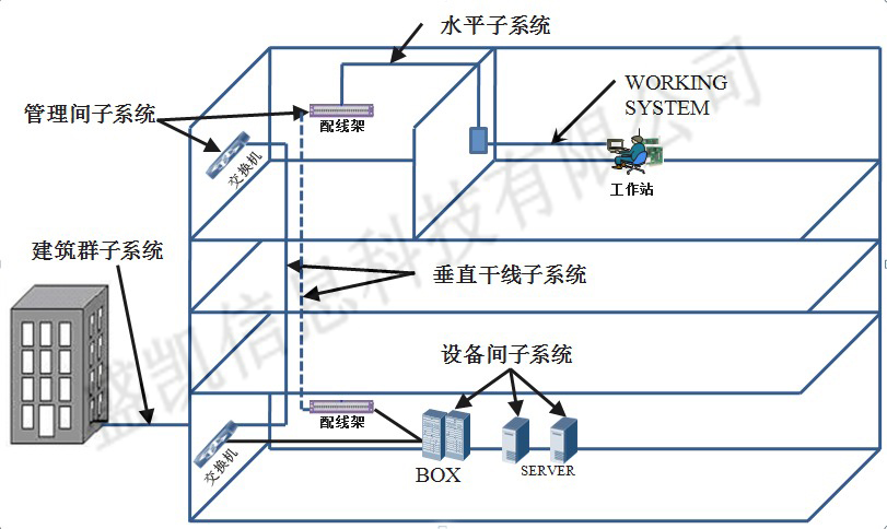 综合布线解决方案